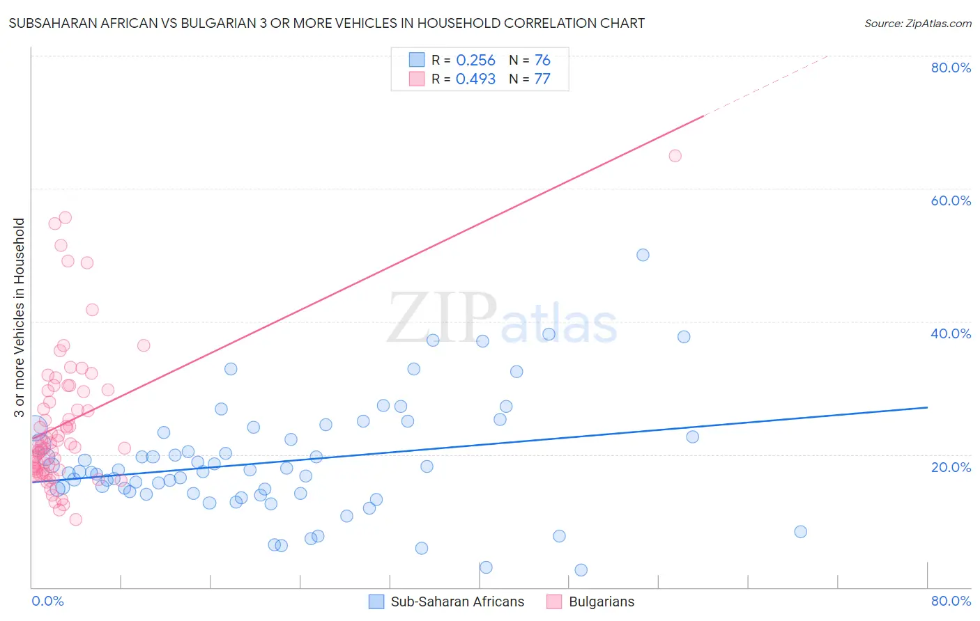 Subsaharan African vs Bulgarian 3 or more Vehicles in Household
