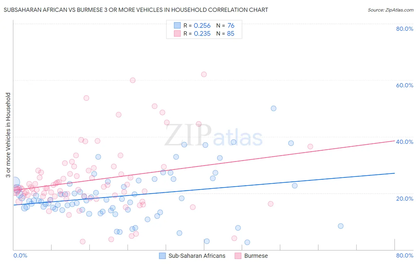 Subsaharan African vs Burmese 3 or more Vehicles in Household