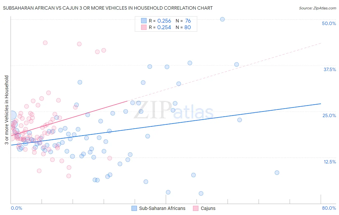 Subsaharan African vs Cajun 3 or more Vehicles in Household