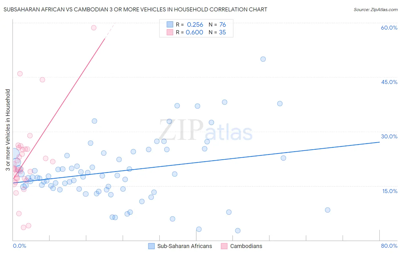 Subsaharan African vs Cambodian 3 or more Vehicles in Household