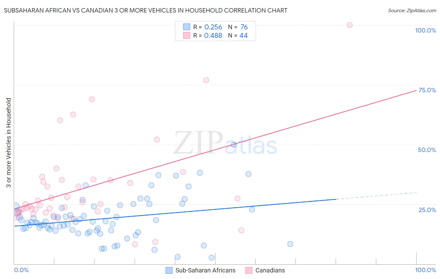 Subsaharan African vs Canadian 3 or more Vehicles in Household