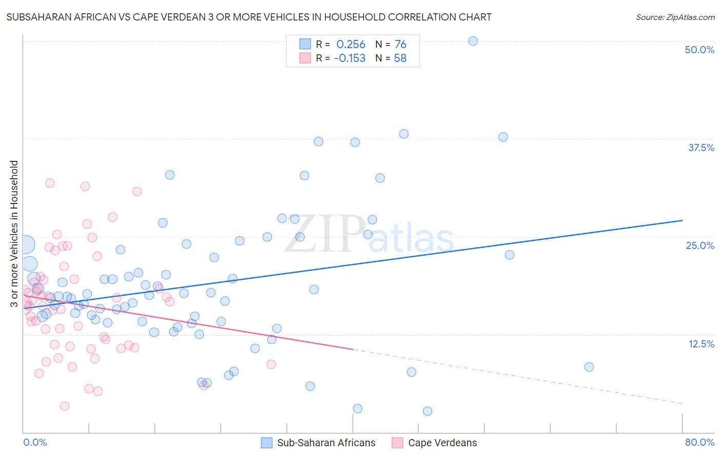 Subsaharan African vs Cape Verdean 3 or more Vehicles in Household