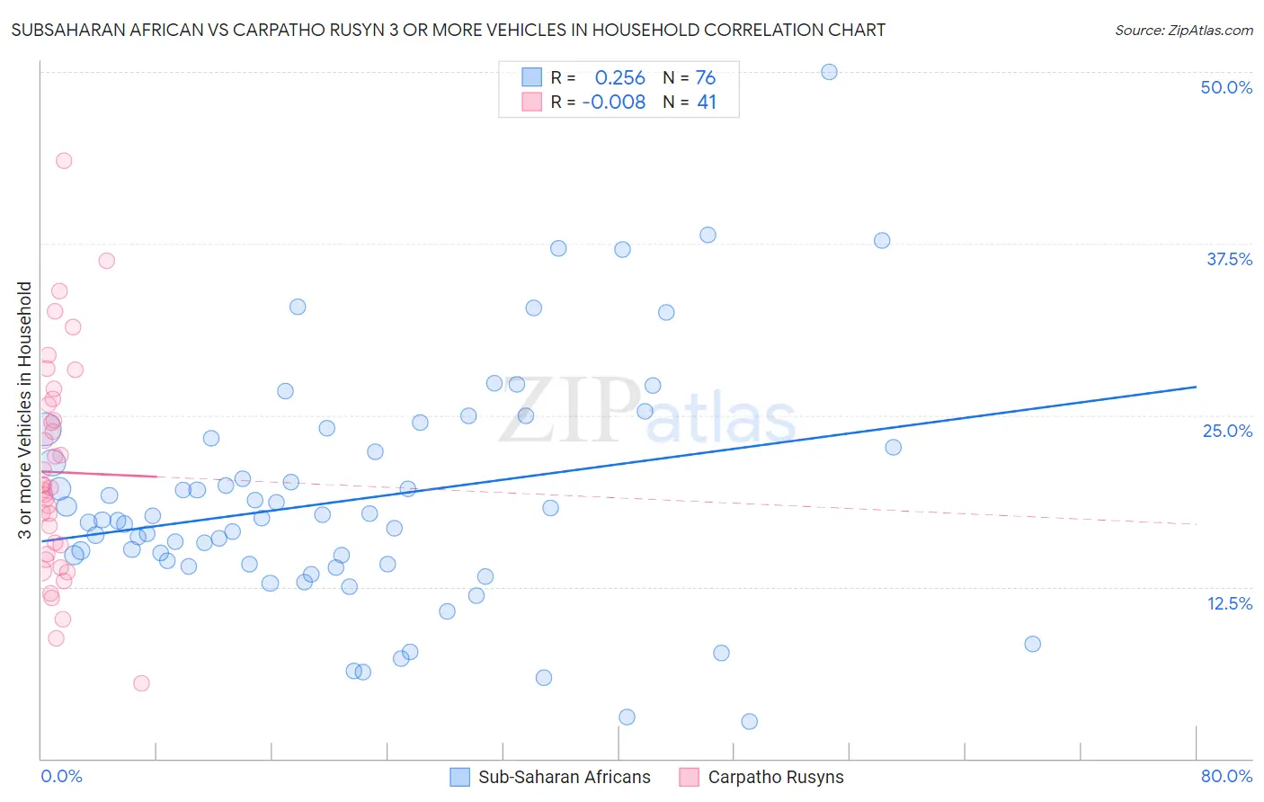 Subsaharan African vs Carpatho Rusyn 3 or more Vehicles in Household