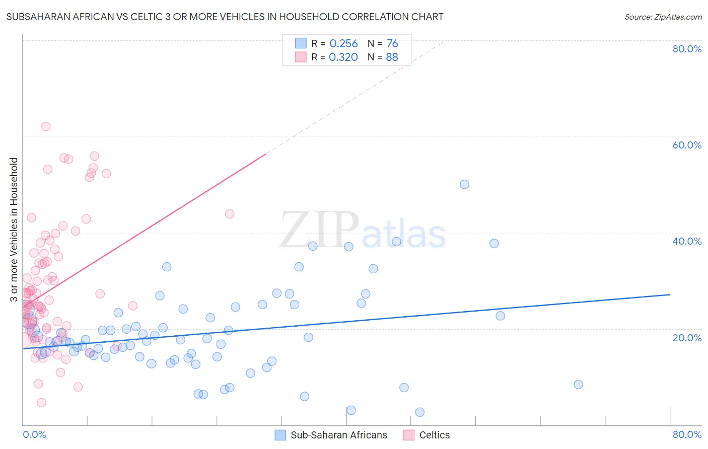 Subsaharan African vs Celtic 3 or more Vehicles in Household