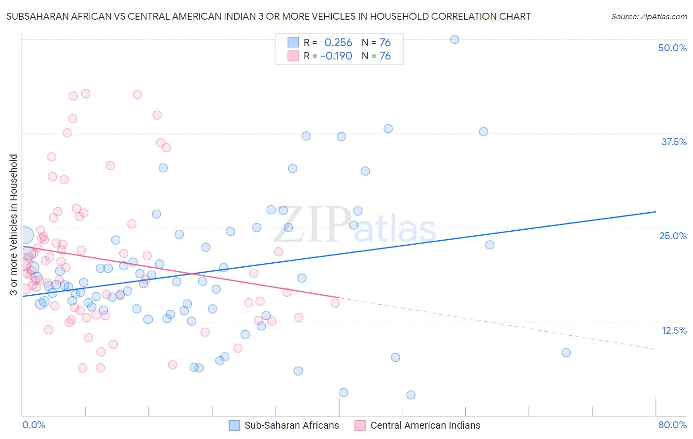 Subsaharan African vs Central American Indian 3 or more Vehicles in Household