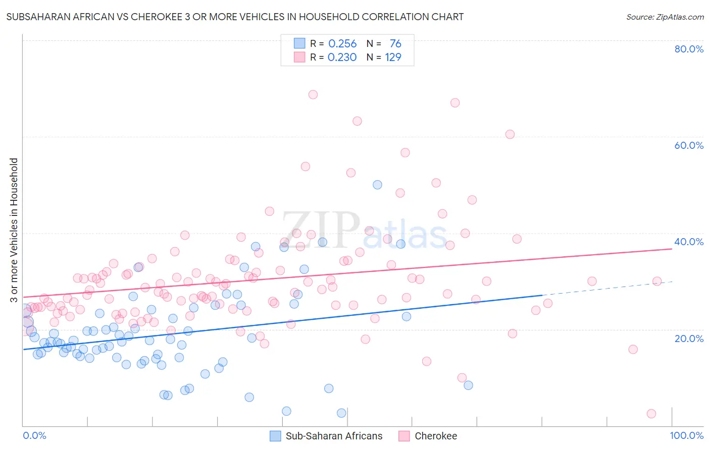 Subsaharan African vs Cherokee 3 or more Vehicles in Household