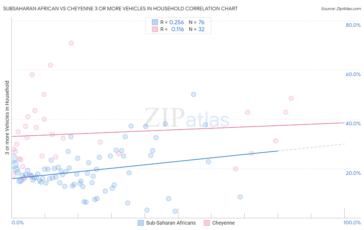 Subsaharan African vs Cheyenne 3 or more Vehicles in Household