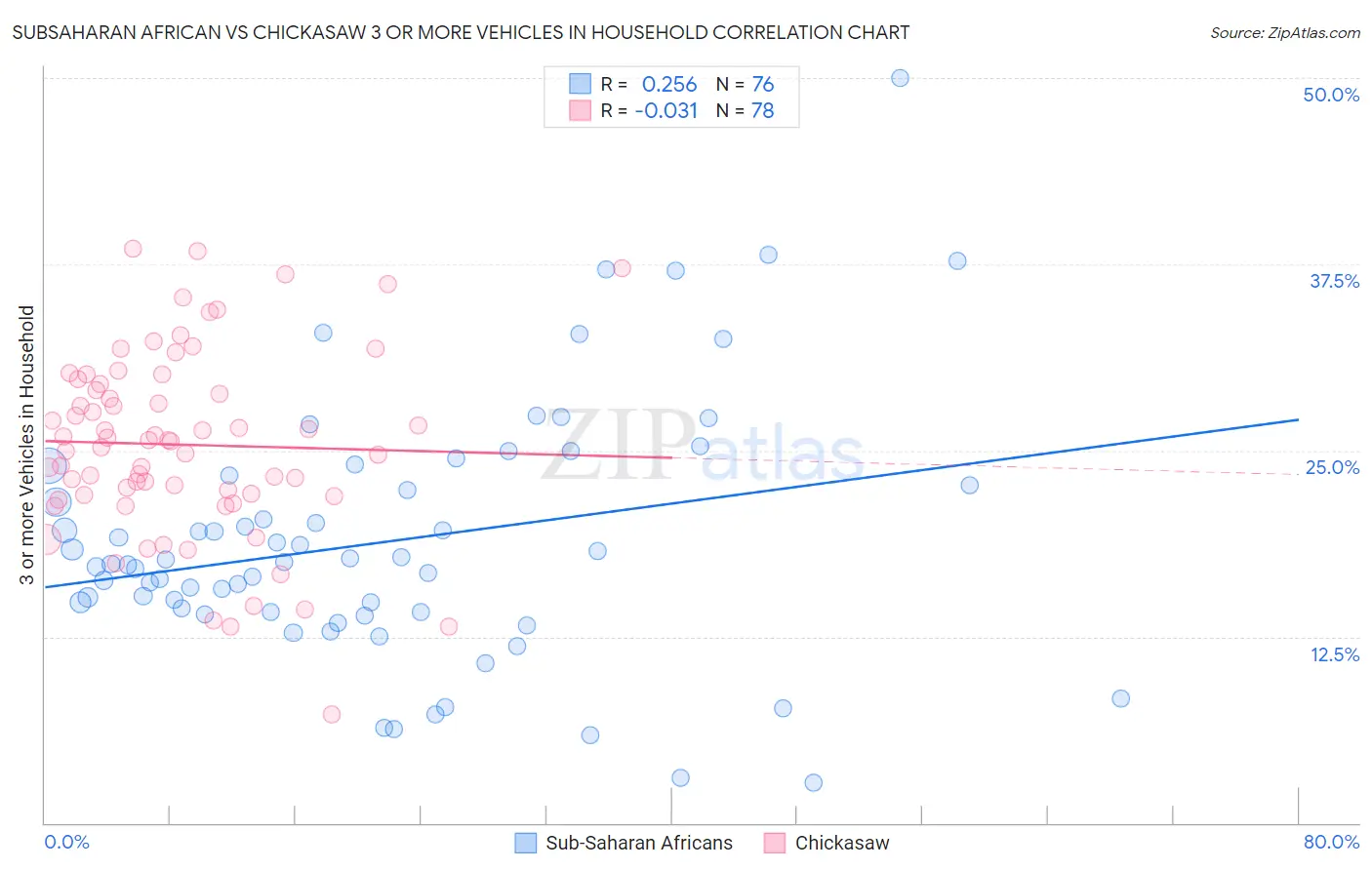 Subsaharan African vs Chickasaw 3 or more Vehicles in Household
