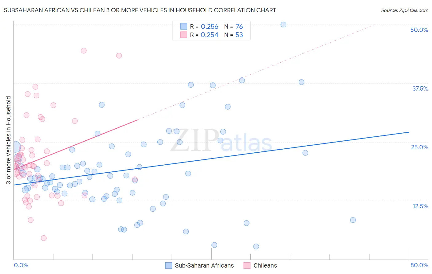 Subsaharan African vs Chilean 3 or more Vehicles in Household