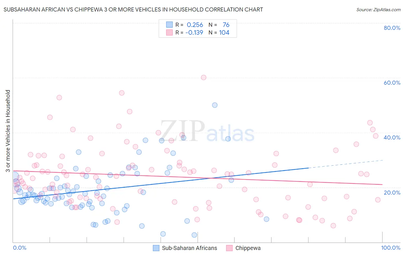 Subsaharan African vs Chippewa 3 or more Vehicles in Household