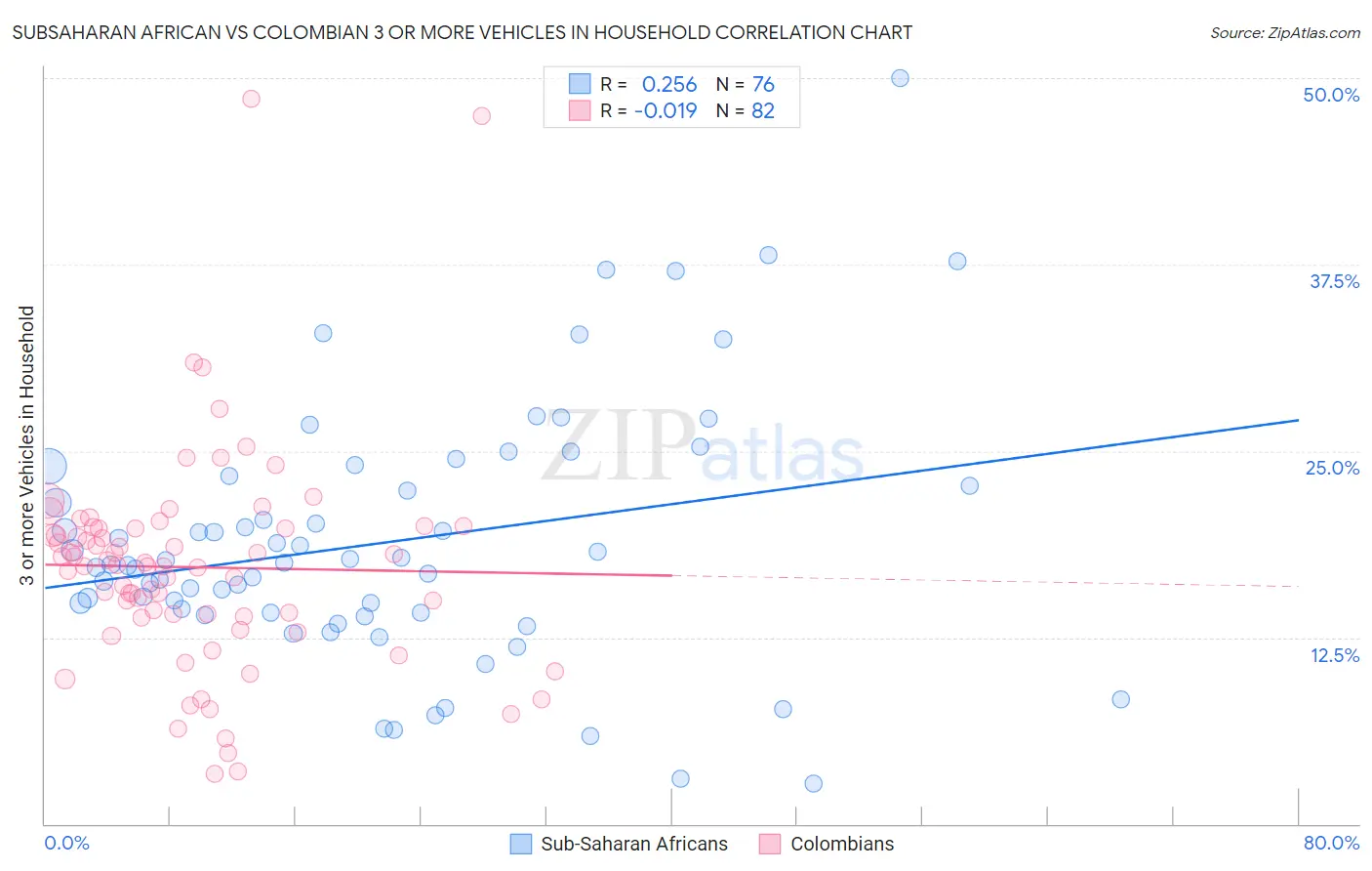 Subsaharan African vs Colombian 3 or more Vehicles in Household