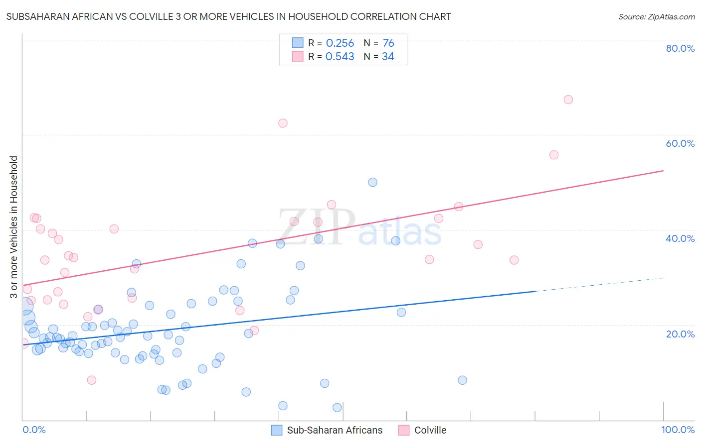 Subsaharan African vs Colville 3 or more Vehicles in Household