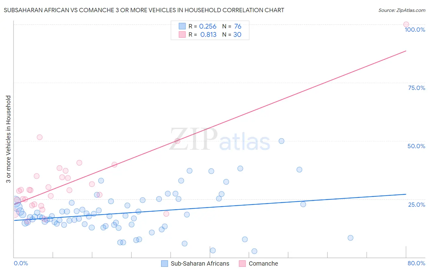 Subsaharan African vs Comanche 3 or more Vehicles in Household