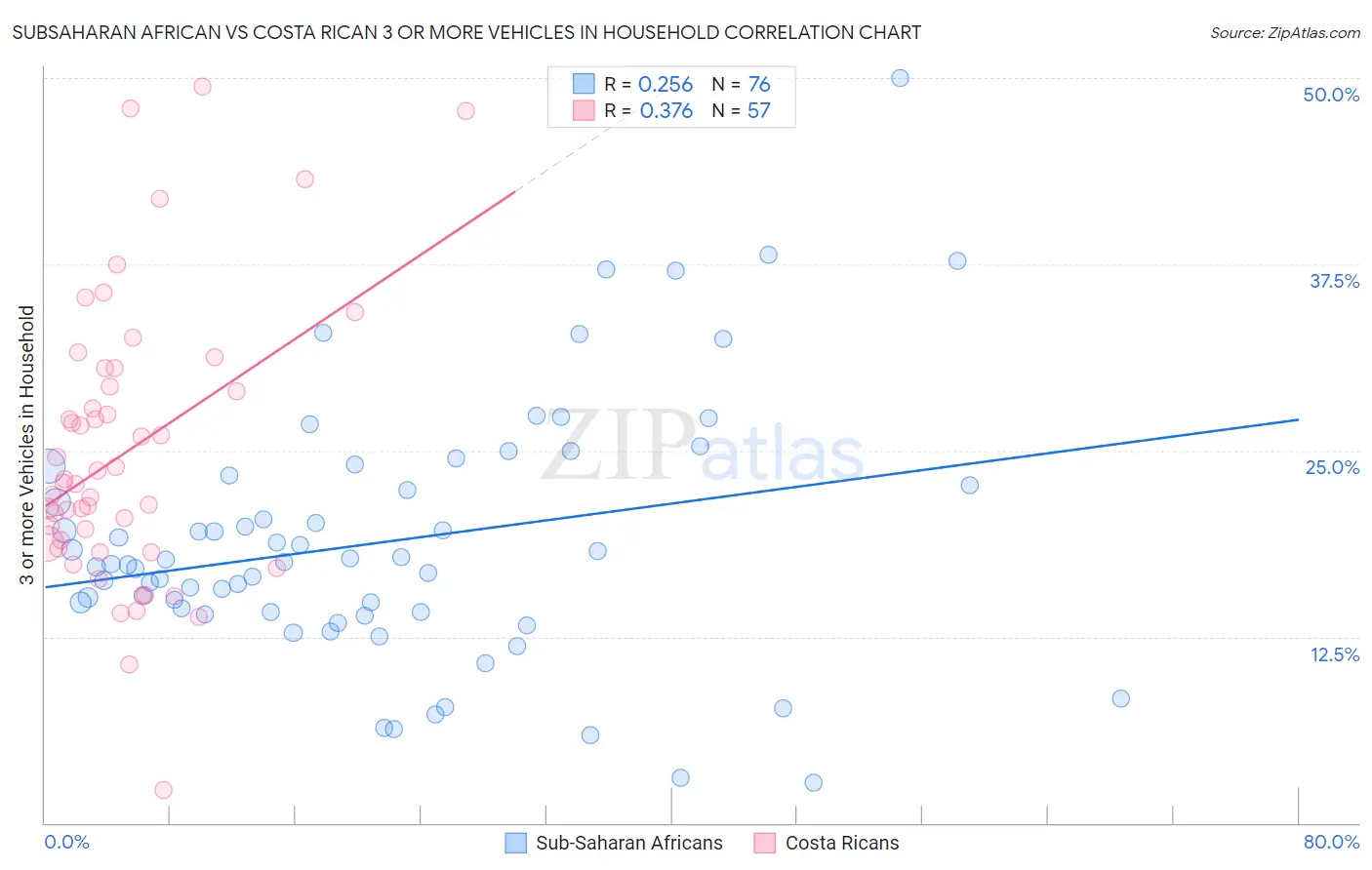 Subsaharan African vs Costa Rican 3 or more Vehicles in Household
