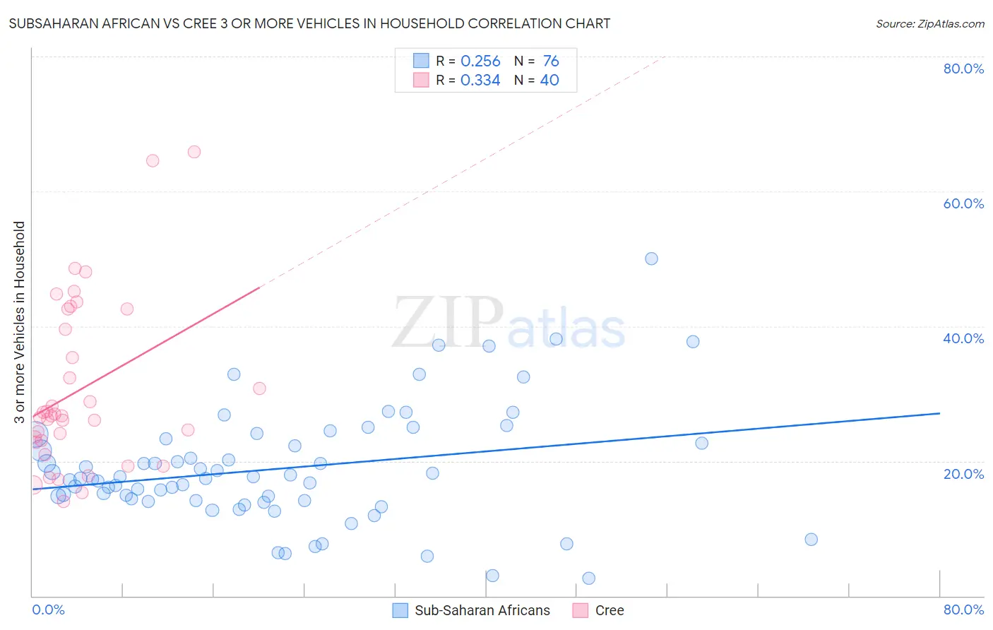 Subsaharan African vs Cree 3 or more Vehicles in Household