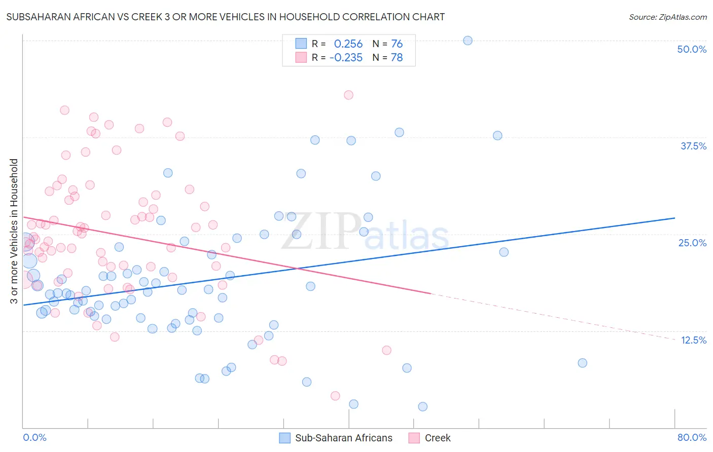 Subsaharan African vs Creek 3 or more Vehicles in Household