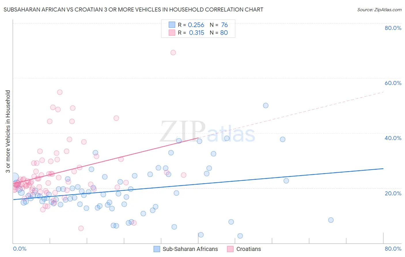 Subsaharan African vs Croatian 3 or more Vehicles in Household