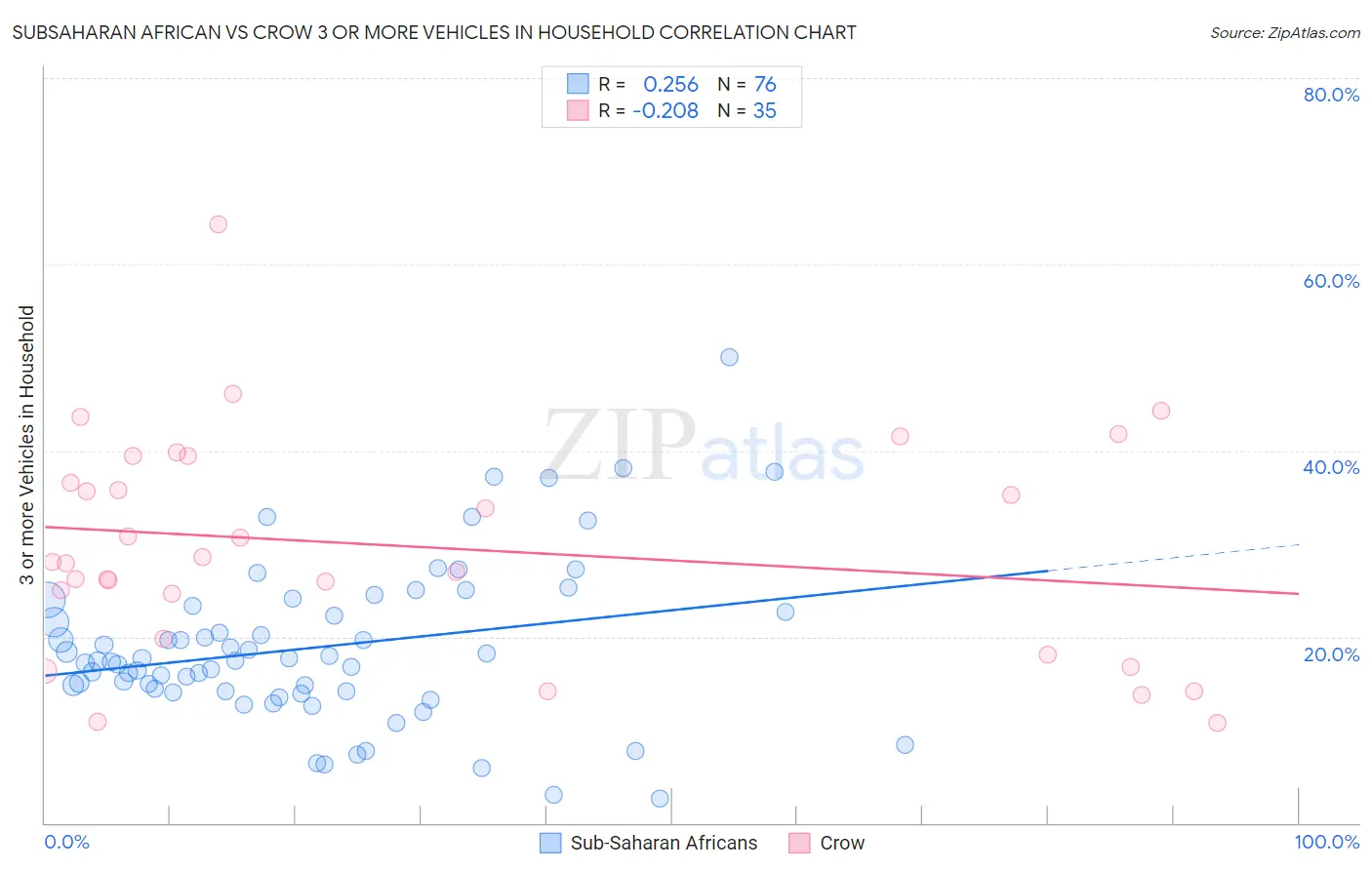 Subsaharan African vs Crow 3 or more Vehicles in Household