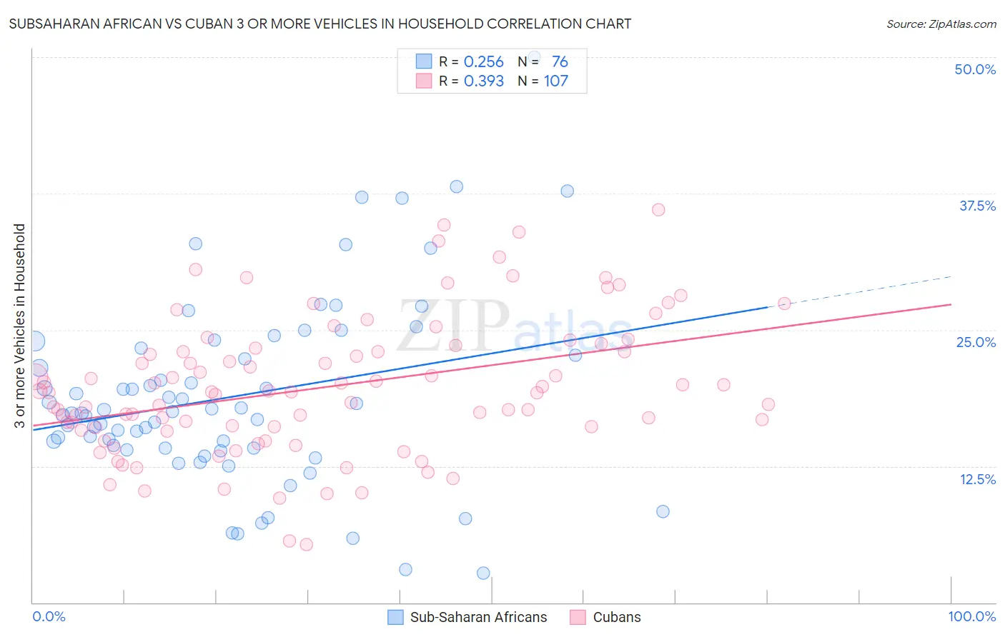 Subsaharan African vs Cuban 3 or more Vehicles in Household