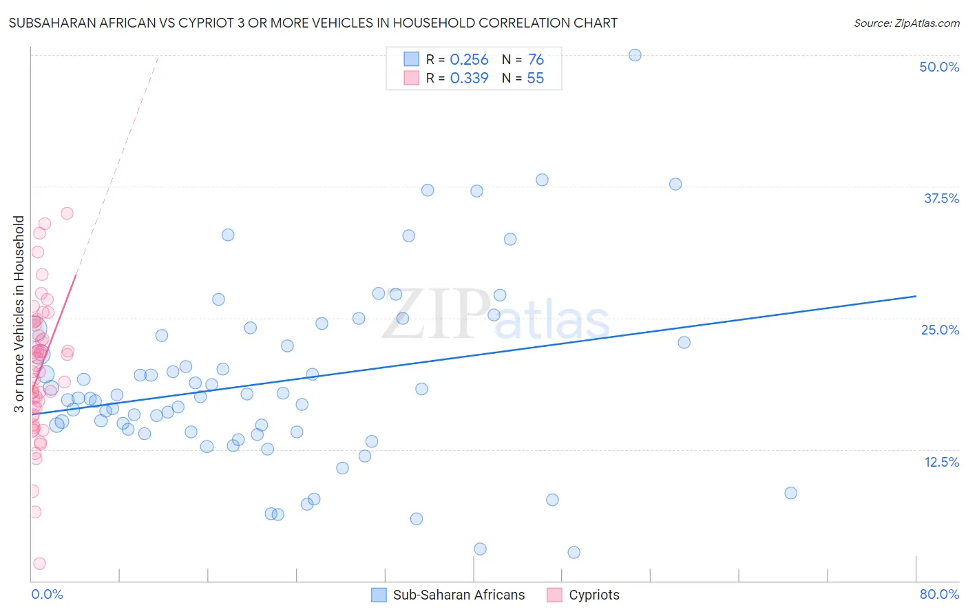 Subsaharan African vs Cypriot 3 or more Vehicles in Household