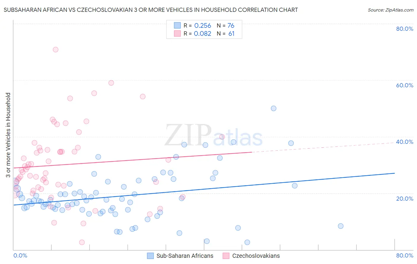 Subsaharan African vs Czechoslovakian 3 or more Vehicles in Household
