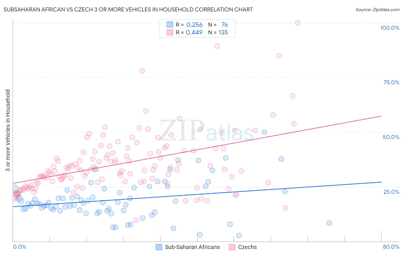 Subsaharan African vs Czech 3 or more Vehicles in Household