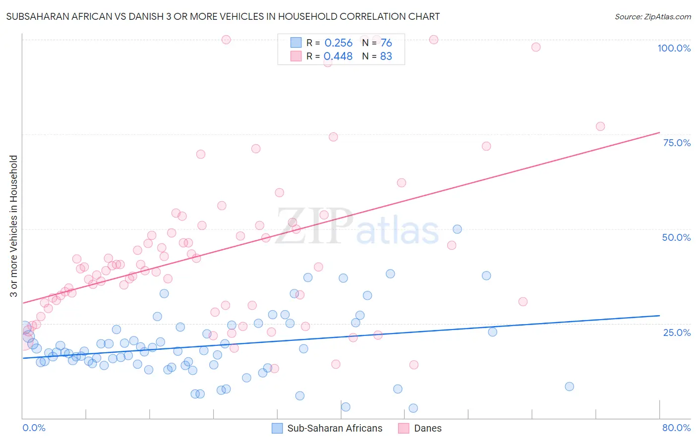 Subsaharan African vs Danish 3 or more Vehicles in Household