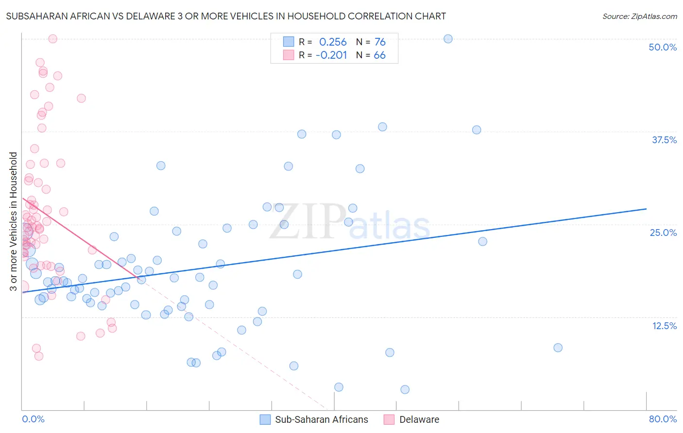 Subsaharan African vs Delaware 3 or more Vehicles in Household