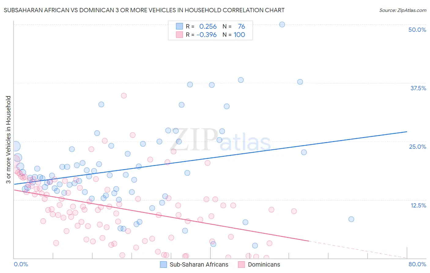 Subsaharan African vs Dominican 3 or more Vehicles in Household