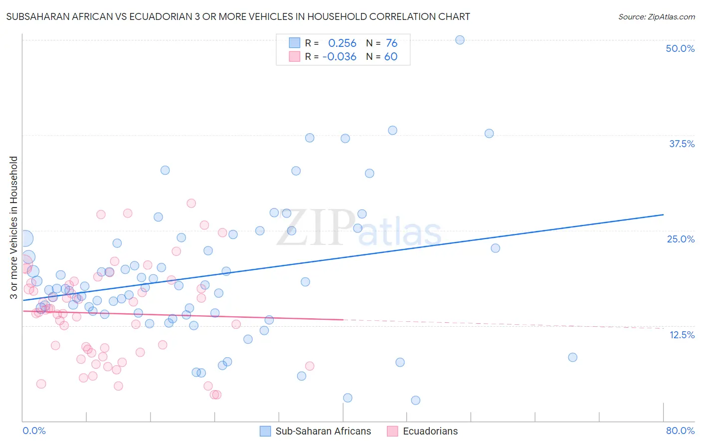 Subsaharan African vs Ecuadorian 3 or more Vehicles in Household