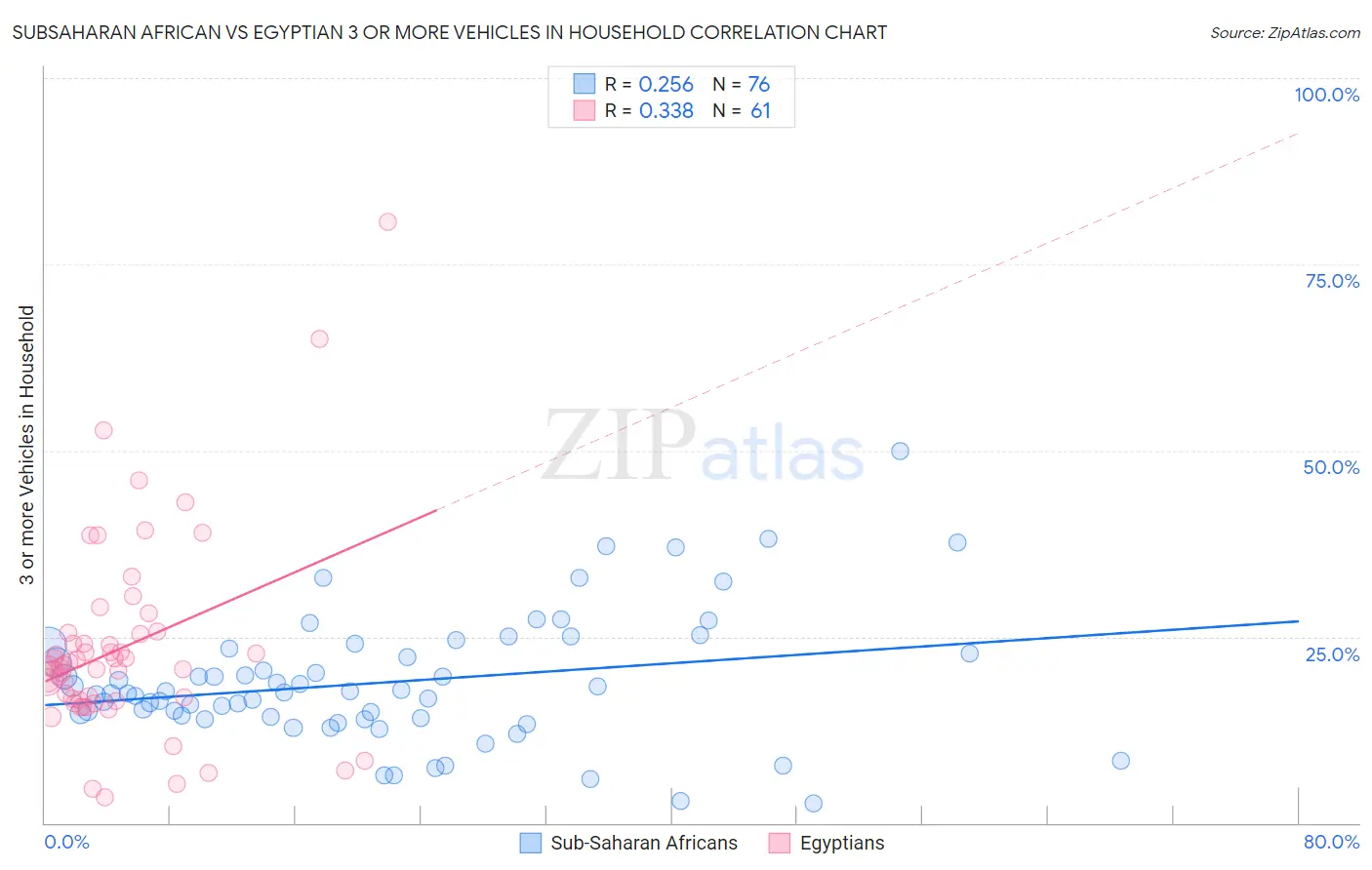 Subsaharan African vs Egyptian 3 or more Vehicles in Household