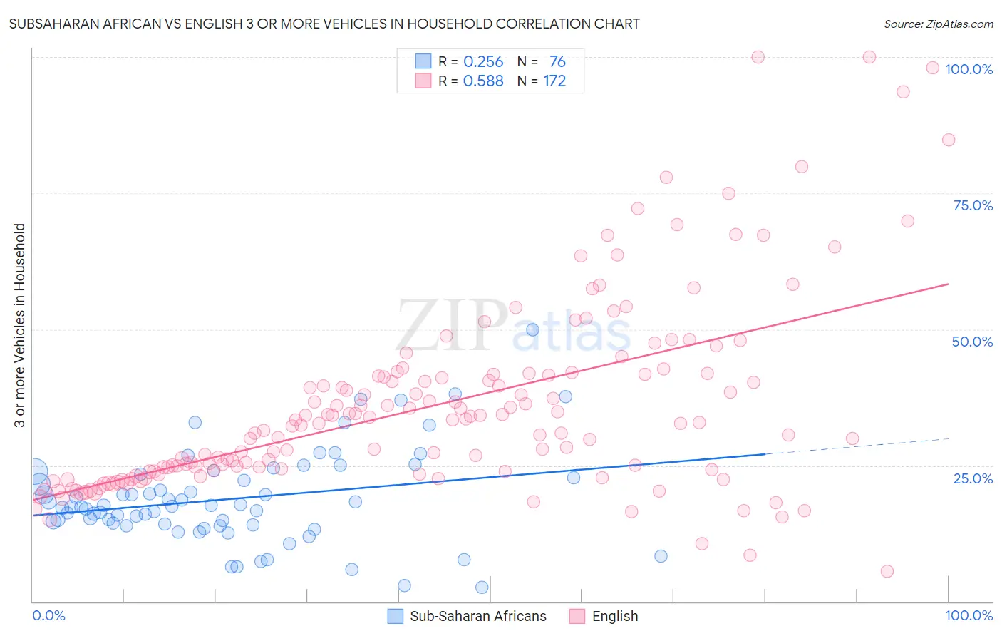 Subsaharan African vs English 3 or more Vehicles in Household