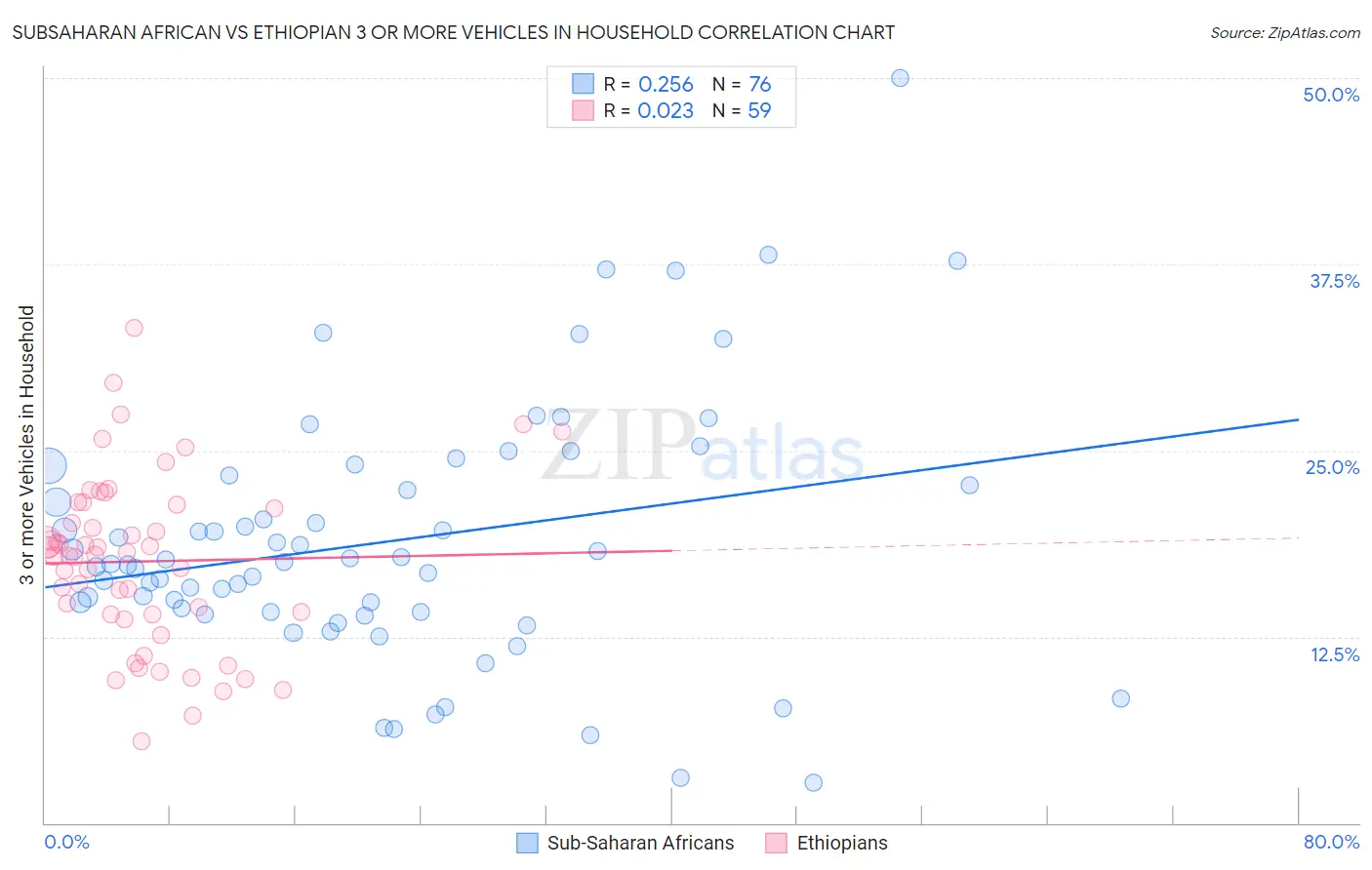 Subsaharan African vs Ethiopian 3 or more Vehicles in Household