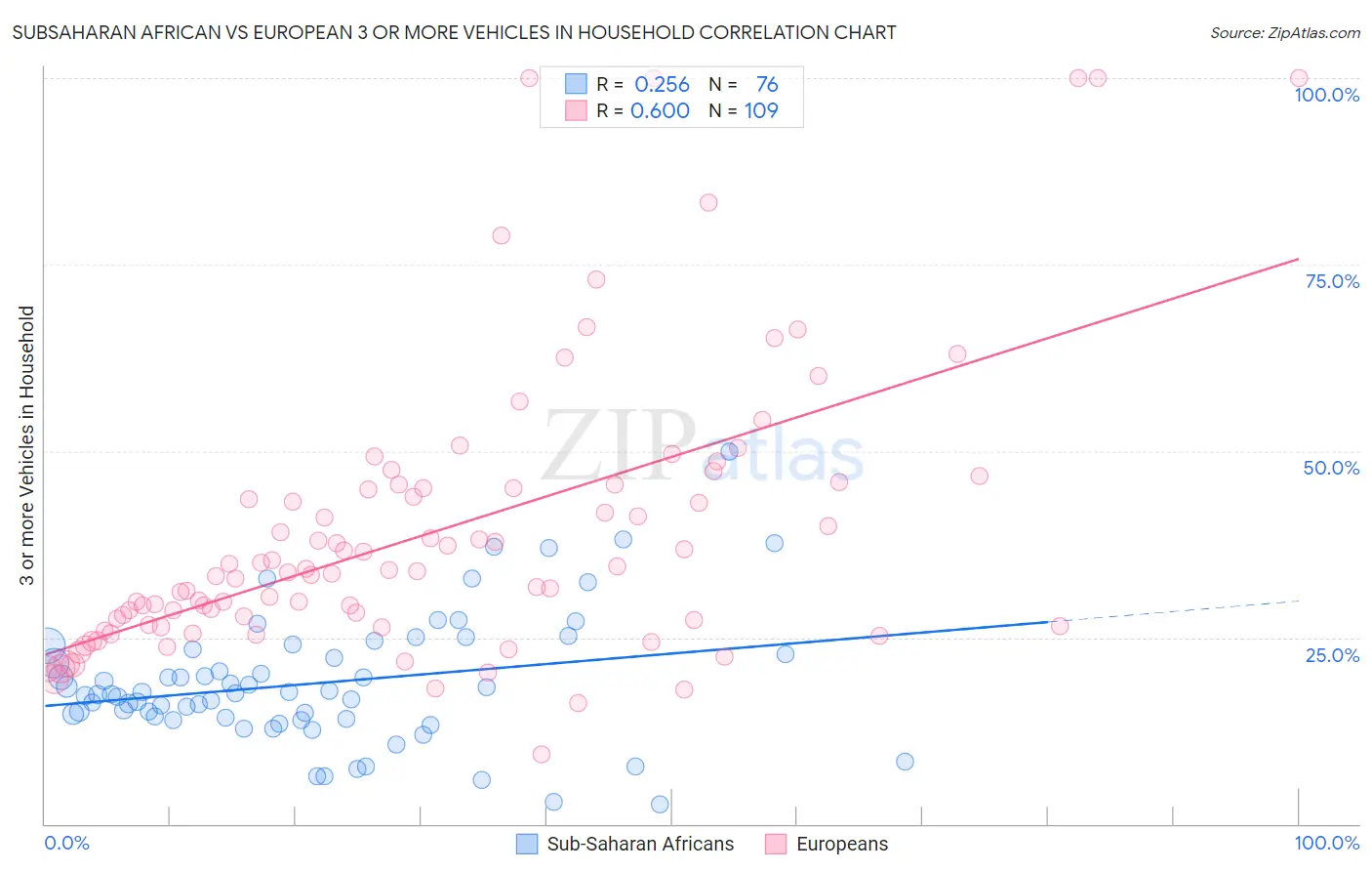 Subsaharan African vs European 3 or more Vehicles in Household
