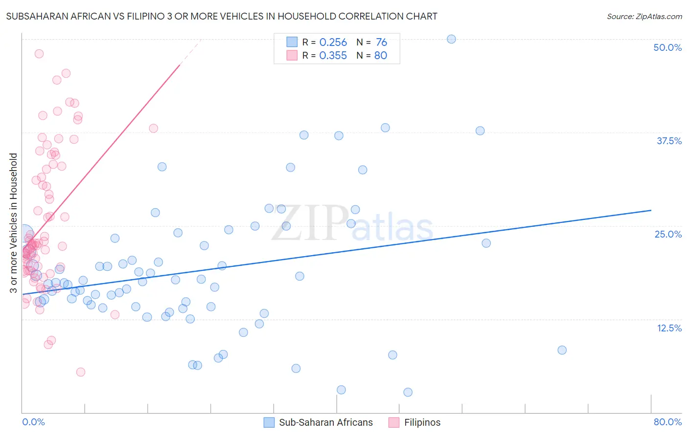 Subsaharan African vs Filipino 3 or more Vehicles in Household