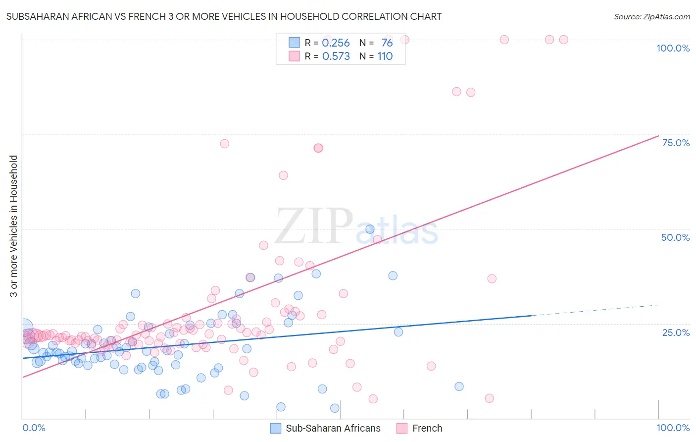 Subsaharan African vs French 3 or more Vehicles in Household