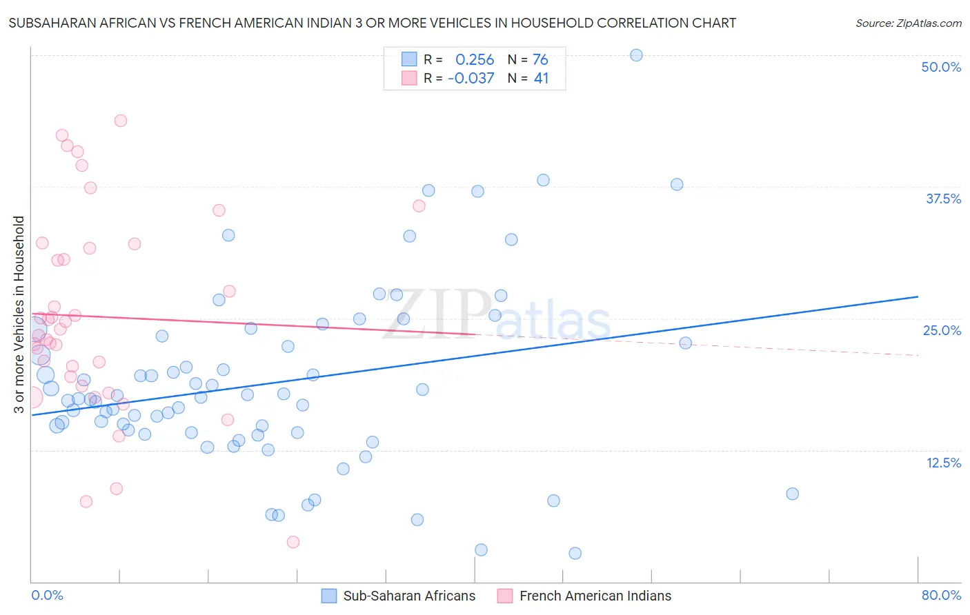 Subsaharan African vs French American Indian 3 or more Vehicles in Household