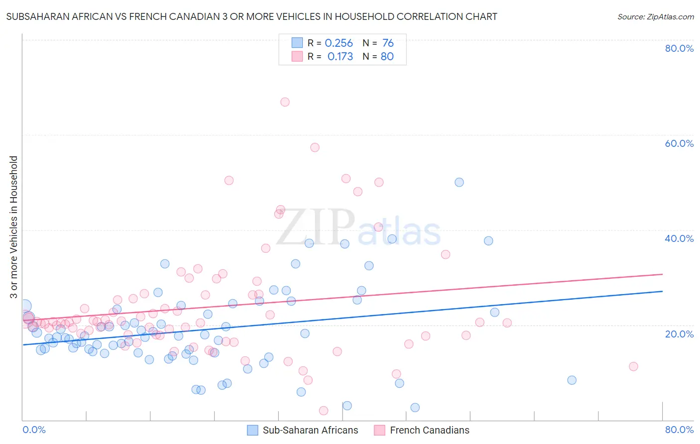 Subsaharan African vs French Canadian 3 or more Vehicles in Household
