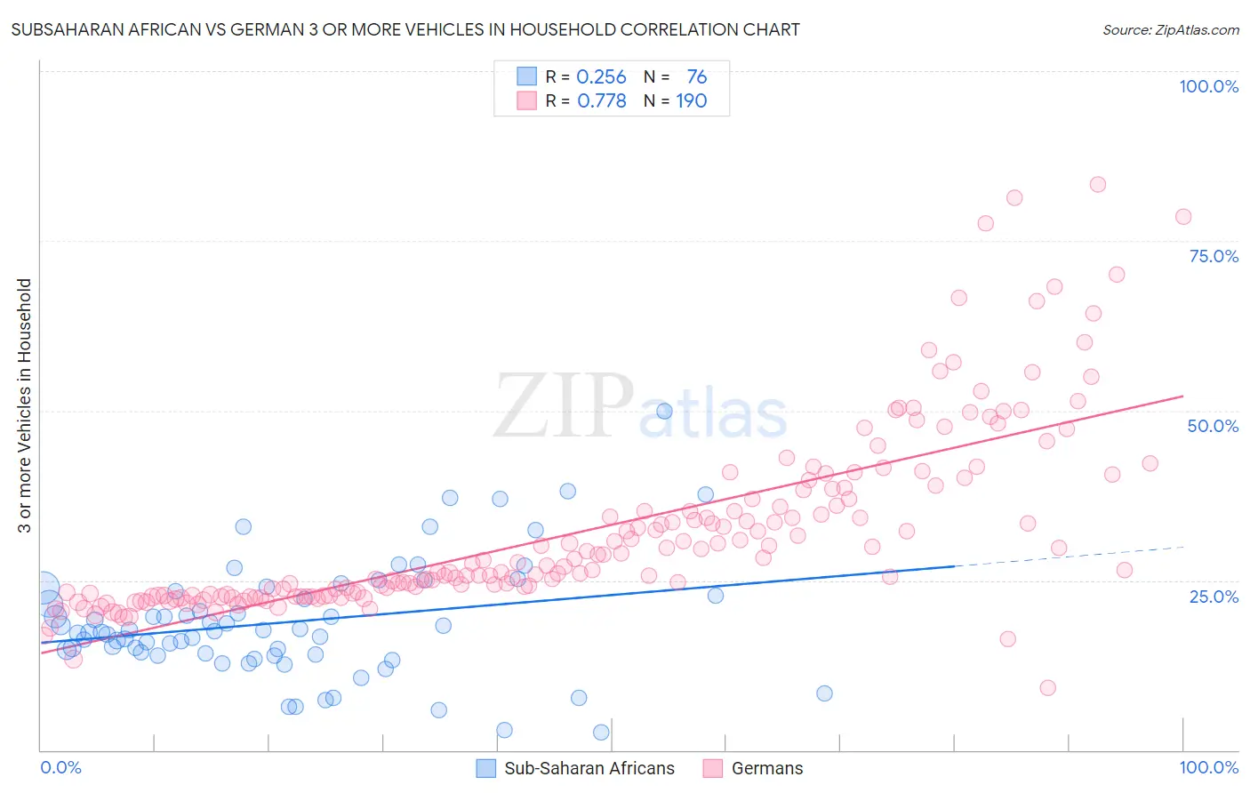 Subsaharan African vs German 3 or more Vehicles in Household