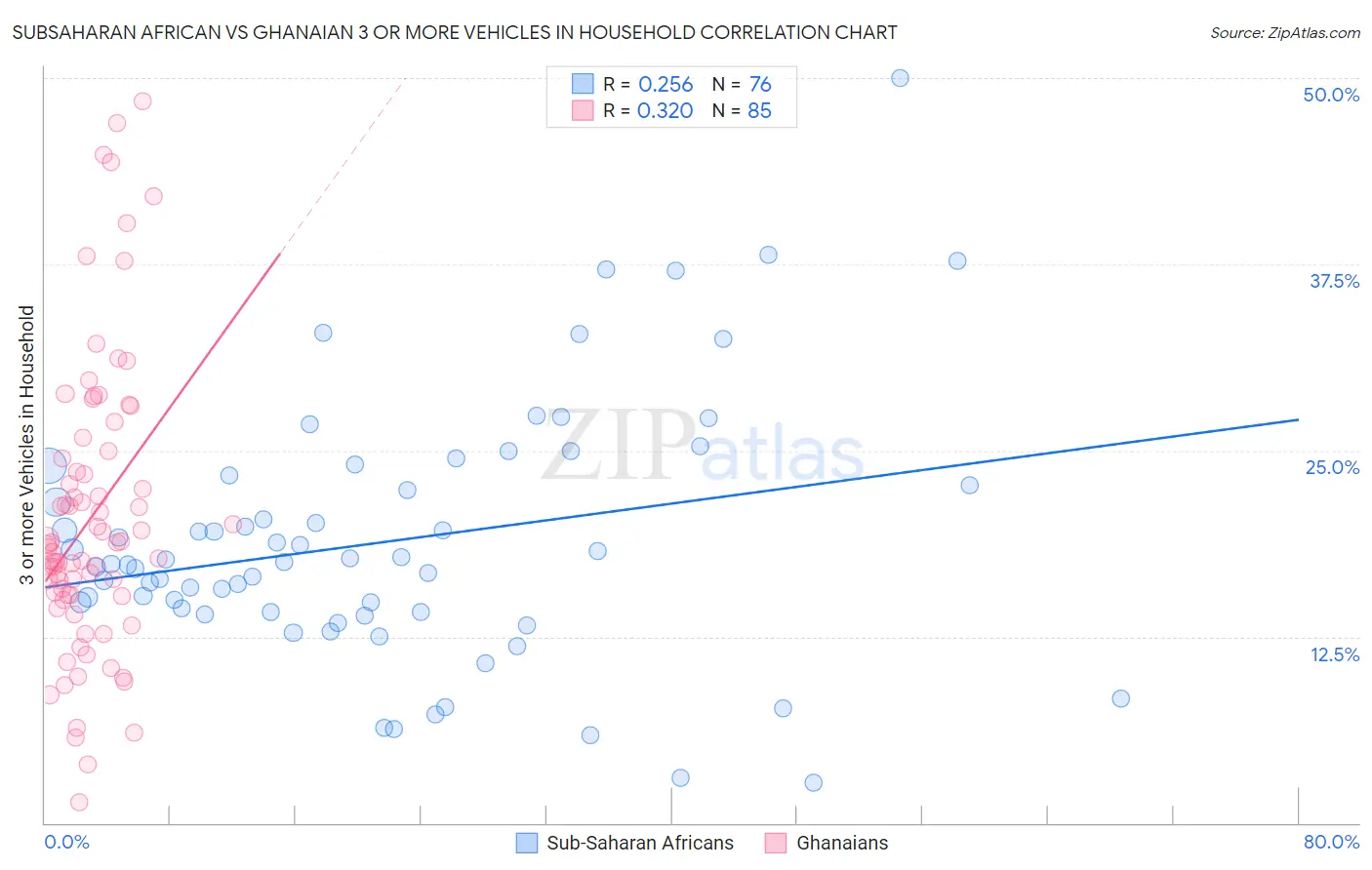Subsaharan African vs Ghanaian 3 or more Vehicles in Household