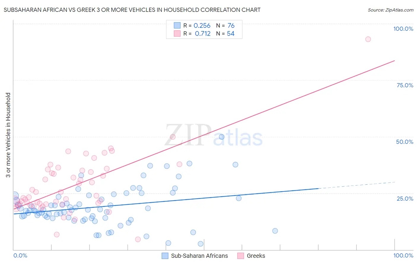 Subsaharan African vs Greek 3 or more Vehicles in Household