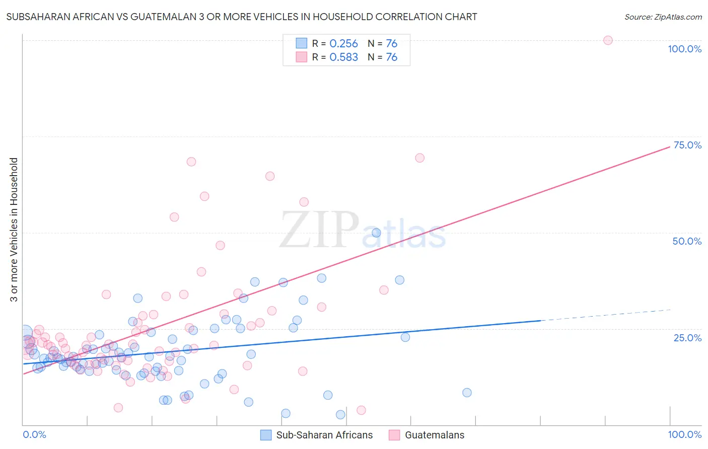 Subsaharan African vs Guatemalan 3 or more Vehicles in Household