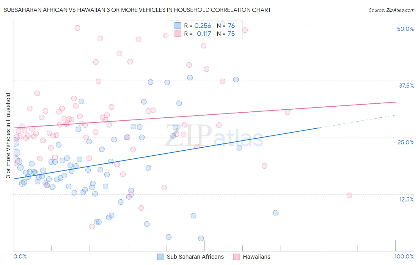 Subsaharan African vs Hawaiian 3 or more Vehicles in Household