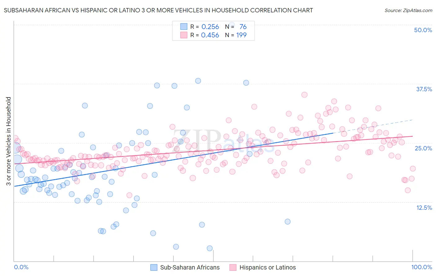 Subsaharan African vs Hispanic or Latino 3 or more Vehicles in Household