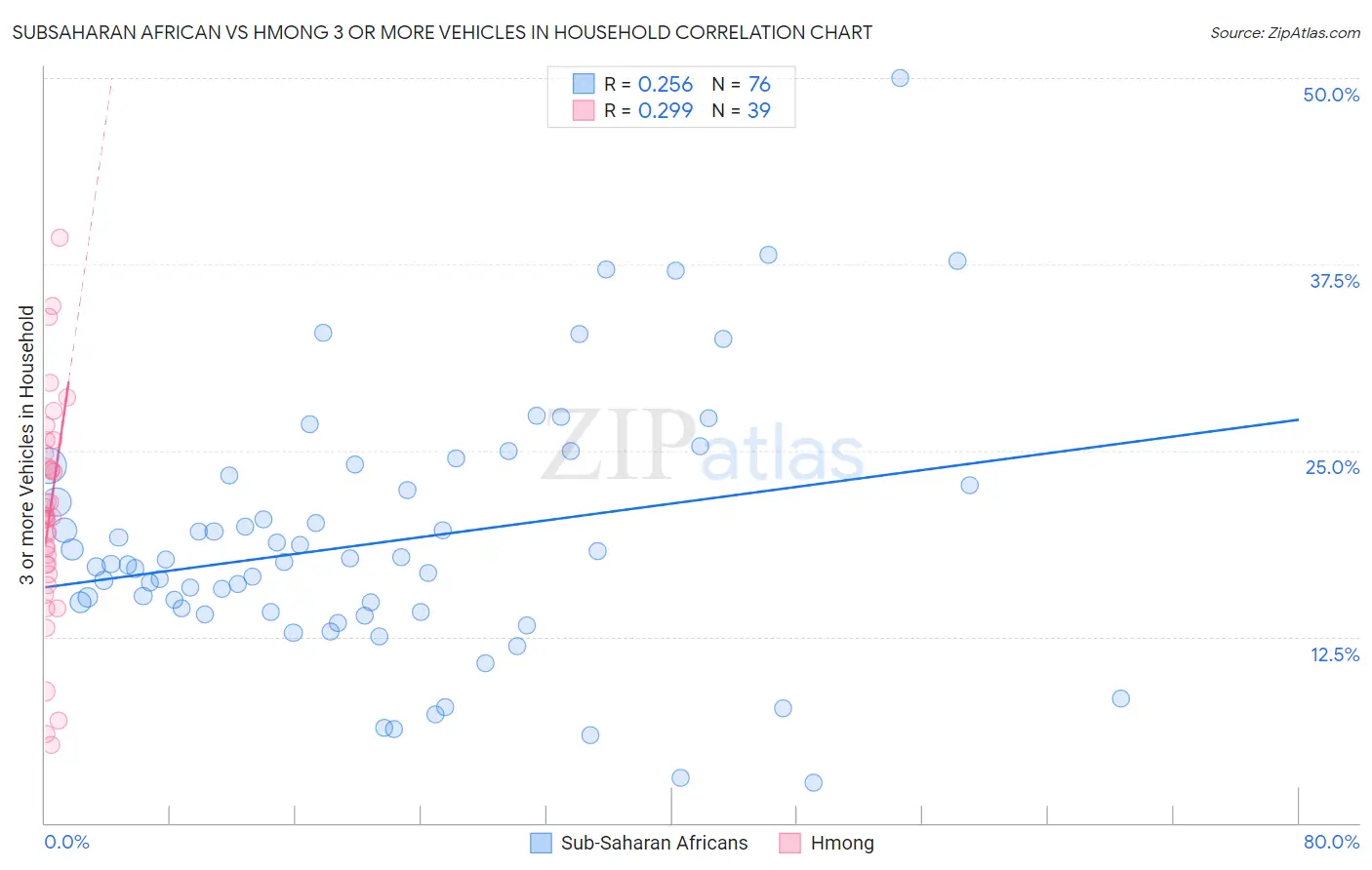 Subsaharan African vs Hmong 3 or more Vehicles in Household