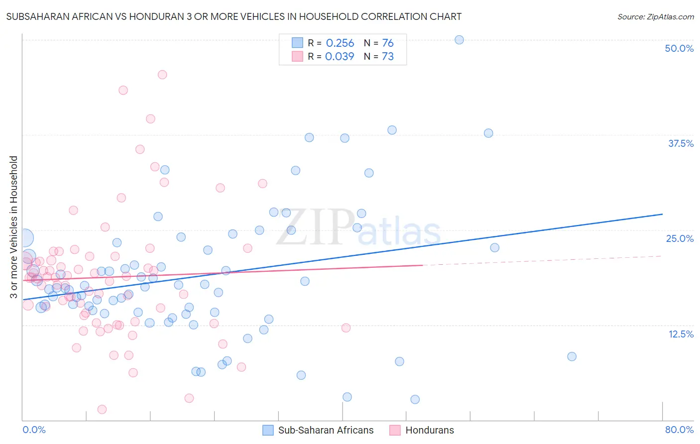 Subsaharan African vs Honduran 3 or more Vehicles in Household