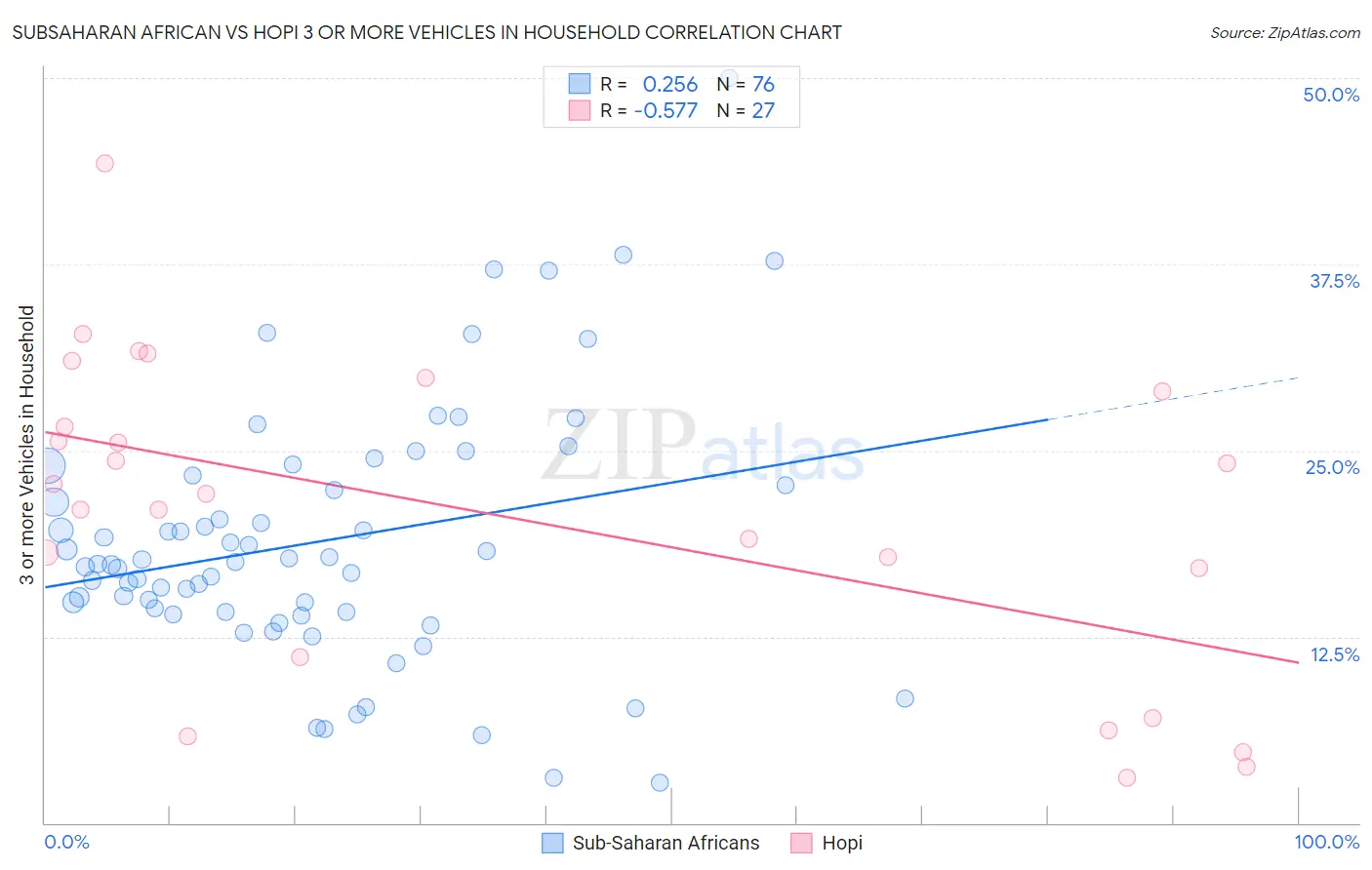 Subsaharan African vs Hopi 3 or more Vehicles in Household