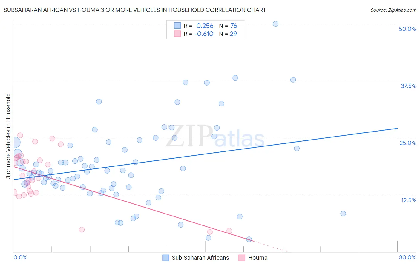Subsaharan African vs Houma 3 or more Vehicles in Household