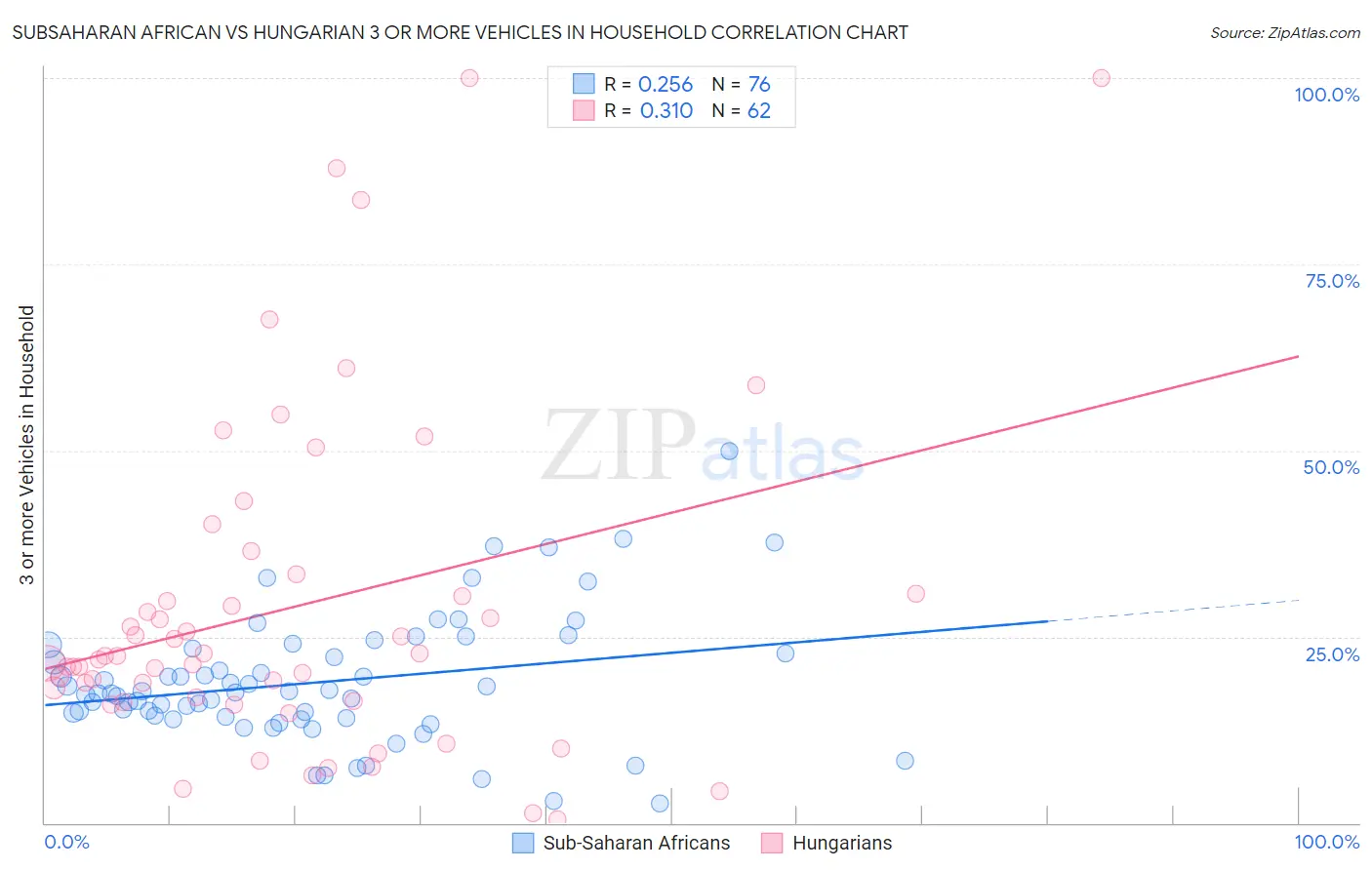Subsaharan African vs Hungarian 3 or more Vehicles in Household