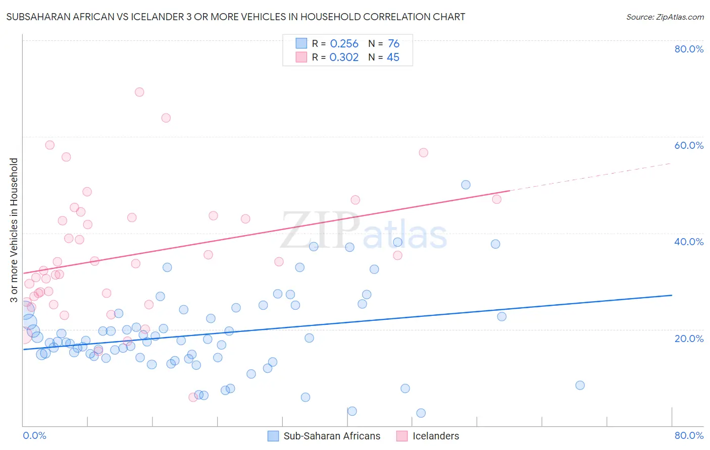 Subsaharan African vs Icelander 3 or more Vehicles in Household